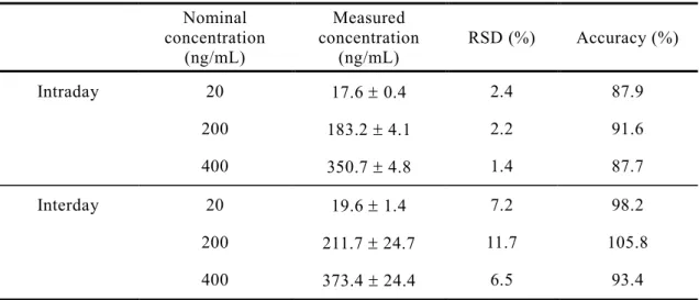 Table 2. Intra- and inter-day accuracy and precision for CdI in plasma  Nominal  concentration  (ng/mL)  Measured  concentration (ng/mL)  RSD (%)  Accuracy (%)  Intraday  20  17.6    0.4  2.4  87.9  200  183.2  4.1  2.2  91.6  400  350.7  4.8  1.4  87.7