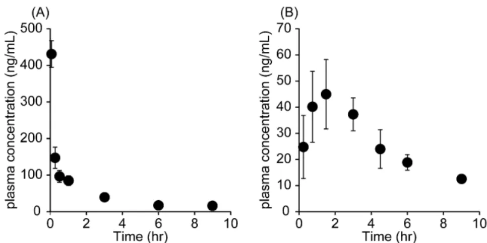 Fig. 6. Time course for the plasma concentration of CdI after (A) intravenous injection  and (B) oral administration at a dose of 1 mg/kg in rats