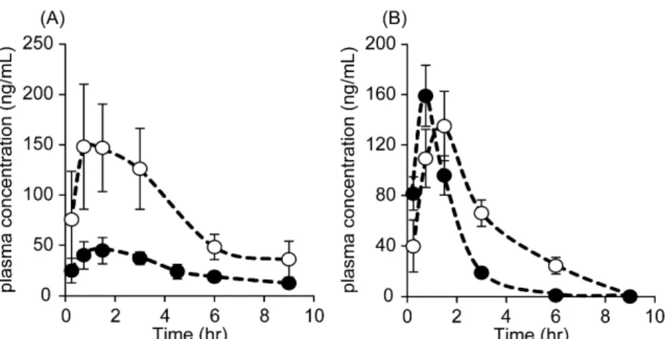 Fig. 11. (A) Time course for the plasma concentration of CdI after the oral administration  of CdI alone (closed circle) and combination with ETV (open circle) at doses of 1 mg/kg  in rats