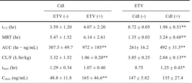 Table 4. Pharmacokinetic parameters of CdI and ETV after the oral co-administration of  CdI and ETV at a dose of 1 mg/kg in rats