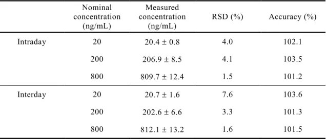 Table 5. Intra- and inter-day accuracy and precision for CdG in plasma  Nominal  concentration  (ng/mL)  Measured  concentration (ng/mL)  RSD (%)  Accuracy (%)  Intraday  20  20.4  0.8  4.0  102.1  200  206.9  8.5  4.1  103.5  800  809.7  12.4  1.5  101