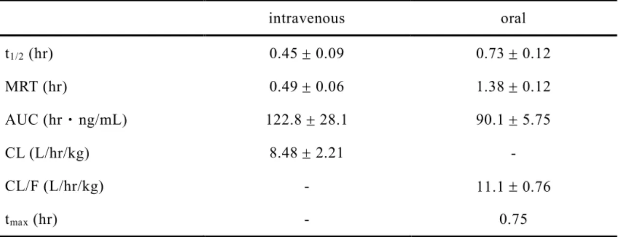 Table 6. Pharmacokinetic parameters of CdG after intravenous and oral administration  of a dose of 1 mg/kg in rats