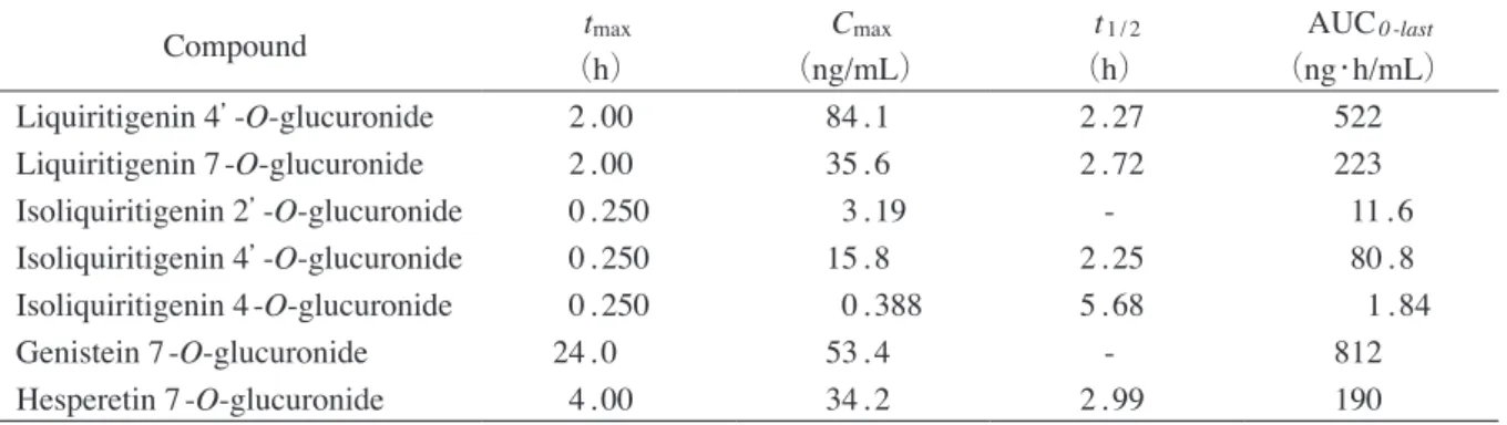Table 5  Pharmacokinetic parameters of JHT-derived flavonoid glucuronides. Compound t max （h） C max （ng/mL） t 1 / 2 （h） AUC 0 -last （ng･h/mL） Liquiritigenin 4＇ -O-glucuronide     2 