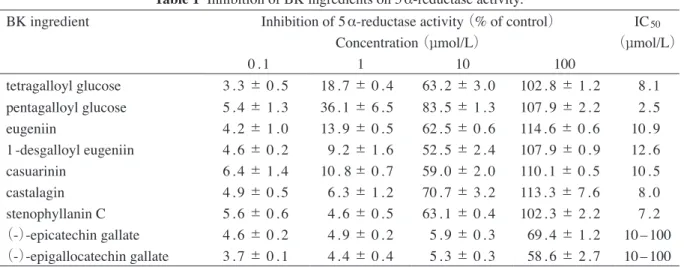 Table 1  Inhibition of BK ingredients on 5 α-reductase activity.