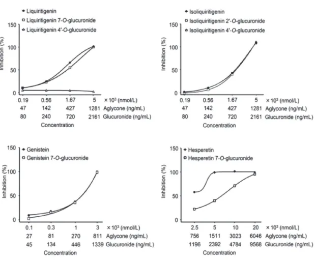 Fig. 6   Concentration-dependent curves of flavonoids and their glucuronides on anti-ROS activity