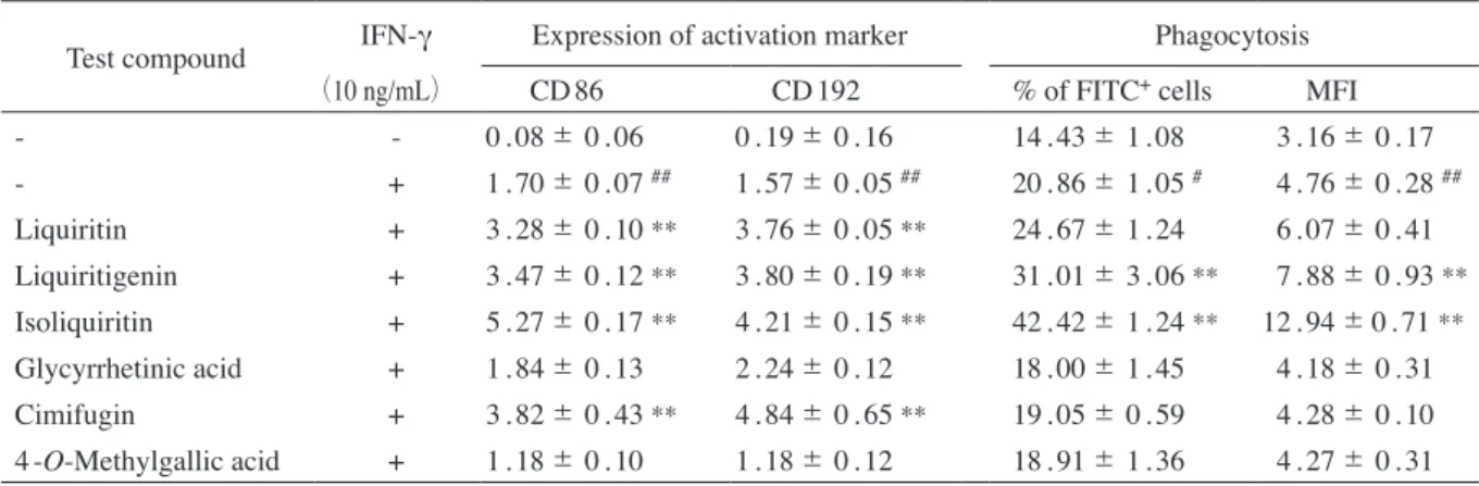 Table 3  Effects of JHT-derived ingredients on macrophage functions.