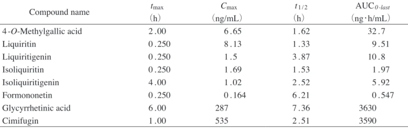 Table 4  Pharmacokinetic parameters of JHT-derived ingredients detected in rat plasma.