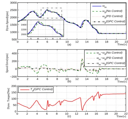 Fig. 10 Speed control response test with the dynamic inputs.