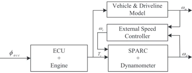 Fig. 3 Control diagram for speed control of dynamometer.