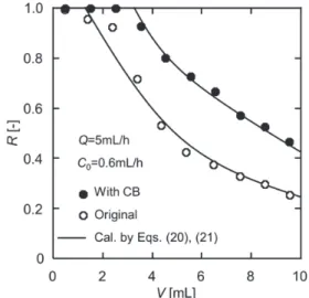 Figure 7 shows the permeate volume evolution of the BSA  rejection for both of the original PVA nanofiber mat and the  CB-modified PVA nanofiber mat