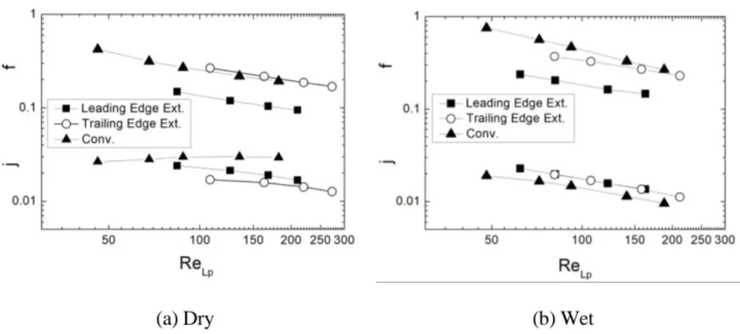 Fig. 6 j and f factors vs. Re Lp  under the dry and the wet condition for the three samples