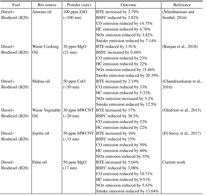 Table 4 Comparative analysis with other works 