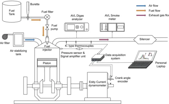 Fig. 1 Experimental set up to quantify the functional and exhaust emittent attributes of nanofuels  4
