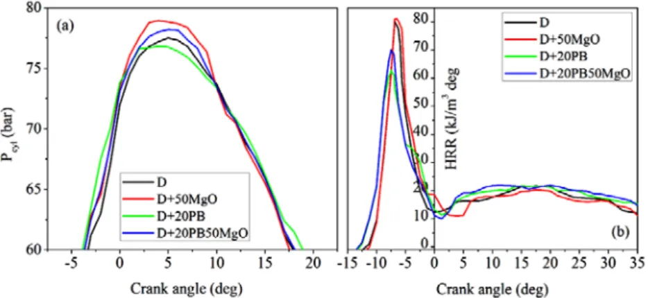Fig. 3 (a) Cylinder pressure (P cyl ) and (b) Heat Release Rate (HRR) with change in crank angle 
