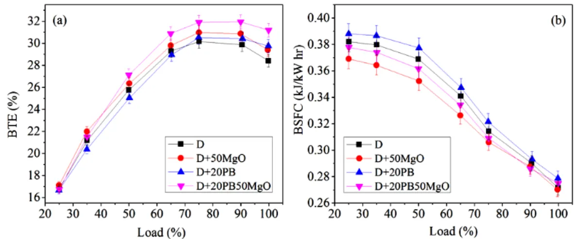 Fig. 4 (a) Brake Thermal Efficiency and (b) Brake Specific Fuel Consumption with change in load 
