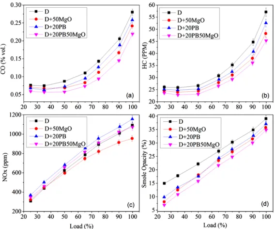 Fig. 6 Emission with change in load (a) carbon monoxide (b) hydro carbon (c) oxides of nitrogen (d) smoke opacity  It could be observed that for all the fuel combinations, the emission of smoke agitates with the load, as notable  from Fig