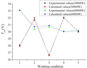 Fig. 3 Experimental and calculated values of T wo  at 5 working conditions. 
