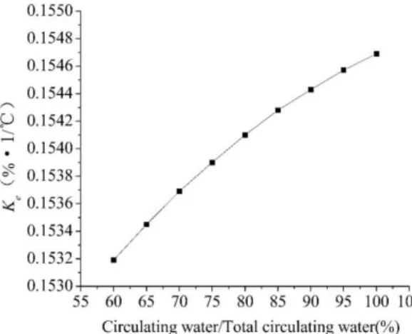 Fig. 6 Relationship between K e  and the mass flow rates of circulating water. 