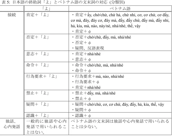 表 5:  日本語の終助詞「よ」とベトナム語の文末詞の対応  (分類別) 