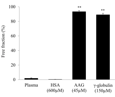 Fig. 3. Binding of PB to human plasma, HSA, AAG and γ-globlins examined by  ultrafiltration at 25 °C