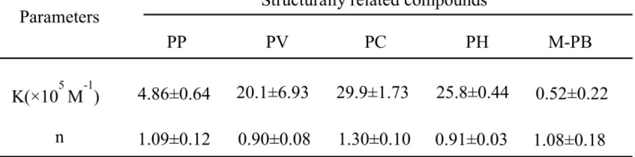 Table  1.  Binding  parameters  obtained  by  ultrafiltration  for  binding of PB and its metabolites to HSA at pH 7.4 and 25 °C.