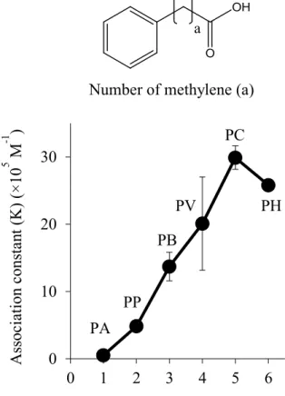 Fig.  5.  Effect  of  number  of  methylene  in  PB  and  its  structurally  related  compounds  on  their  association  constants  (K)  for  binding  to  HSA