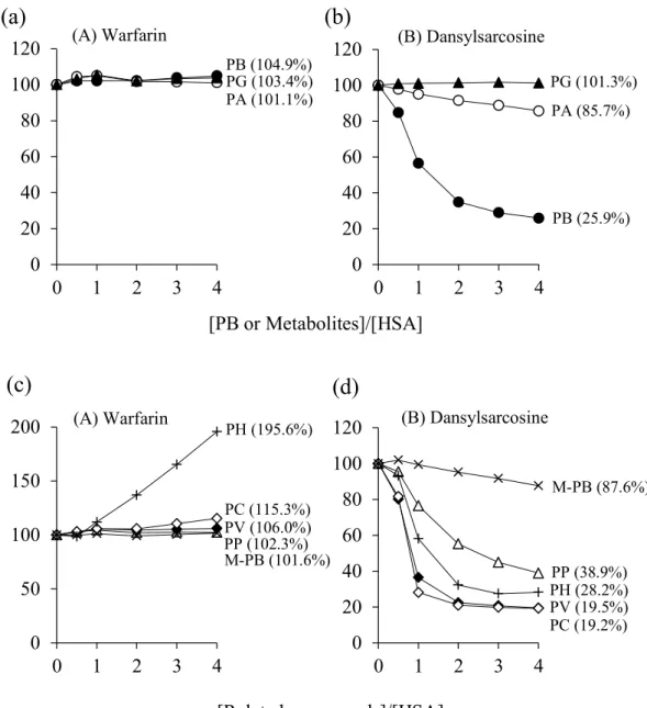 Fig.  6.  Effects  of  PB,  its  metabolites  and  structurally  related  compounds  on  the  fluorescence  intensity  of  warfarin  (A)  and  dansylsarcosine  (B)  bound  to  HSA at pH 7.4 and 25 °C