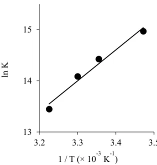 Fig. 7. van’t Hoff plot for binding of PB to HSA. 