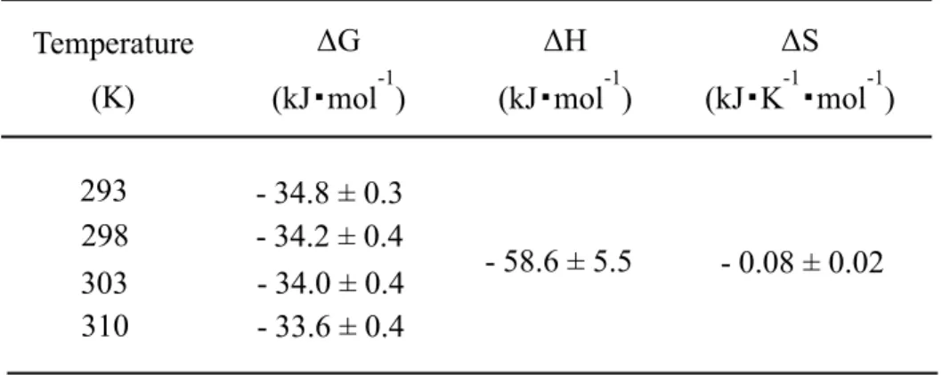Table 3. Thermodynamic parameters for HSA-PB interaction at pH 7.4.