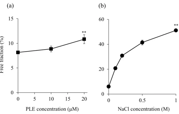 Fig. 8. Effect of PLE(■) and NaCl(●) in PB binding to HSA at pH 7.4  and 25 °C. 