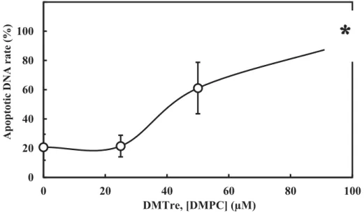 Fig. 3-3-4 Apoptotic DNA rate of MOLT-4 cells treated with DMTre and DMPC. 