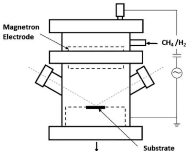 Fig. 1 Schematic of RF magnetron plasma system for graphene growth.