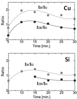 Fig. 5 Scanning electron micrographs of ˆlms deposited on Cu and Si for 15 and 30 min.