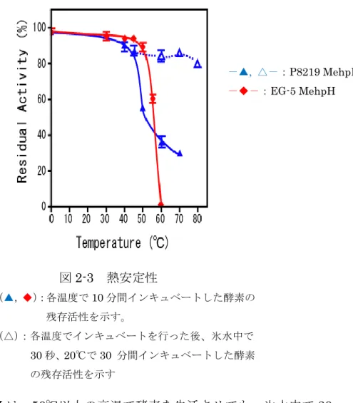 図 2-3  熱安定性 