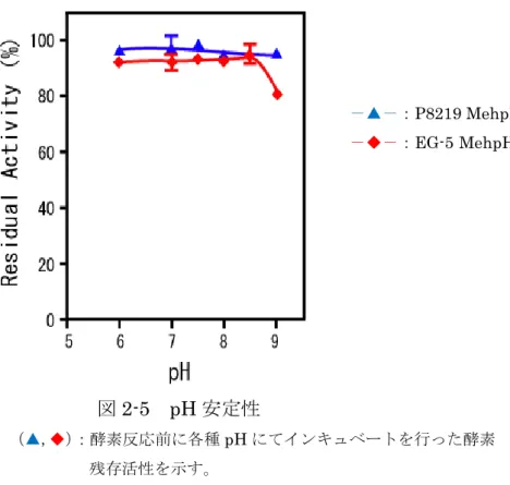 図 2-5  pH 安定性  P8219 MehpH は、測定した pH 6.0～9.0 の間で安定だった。  EG-5 MehpH は、pH 6.0～8.5 の間で安定であったが、pH 9.0 ではその 残存活性は 80%まで減少した。  つぎに、酵素反応時における pH を変更して活性測定を行い、反応最適 pH を求めた。反応 pH は、pH 6.0・7.0・7.5・8.0・8.5・9.0 の 7 種類の 緩衝液（終濃度 100 mM）で、酵素液を除く反応液組成を 50℃で 1 分間イ ンキュベートした