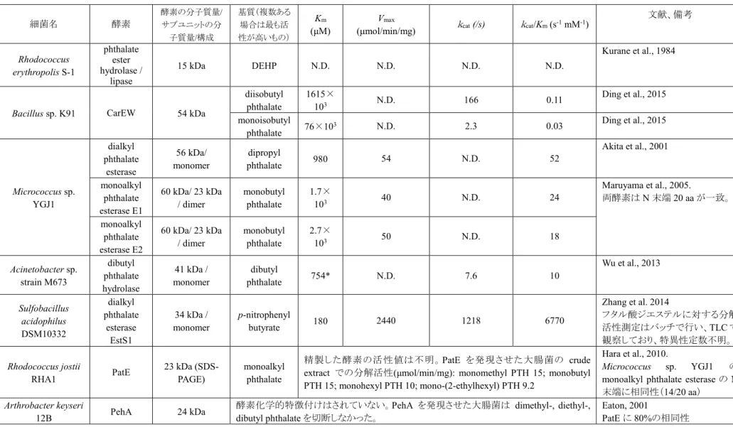 表 0-3    既報のフタル酸エステル類加水分解酵素の特徴 細菌名  酵素  酵素の分子質量/サブユニットの分 子質量/構成  基質（複数ある場合は最も活 性が高いもの）  K m (μM)  V max