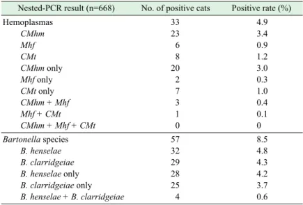 Table 1.  PCR results for hemoplasma and Bartonella infections in 668 cat samples Nested-PCR result (n=668) No