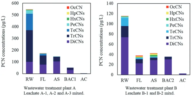 Figure 4  shows  the  mean  concentrations  of  MoCN  iso- iso-mers and DiCNs-OcCN at each landfill leachate (Table S4)