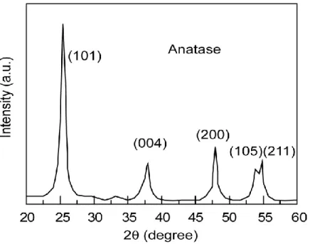 Table 2.1    Characterization of silica-doped mesoporous titania. 
