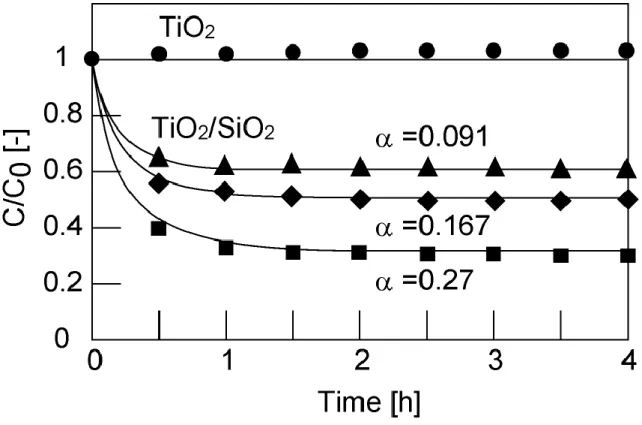 Fig.  2.5    Adsorption  behaviors of  methylene  blue,  Catalyst:  ● ;  TiO 2 ,  ▲ ;  SiO 2 -TiO 2   composite  (  =  0.091),  ◆;  SiO 2 -TiO 2   composite  (=  0.167),  ■;  SiO 2 -TiO 2   composite  (  =  0.27),  Solid  lines indicate methylene blue 