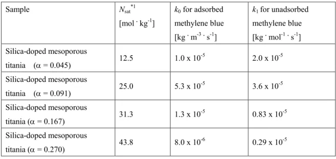 Table 2.2    Kinetic parameters of adsorption and photodegradation of methylene blue. 