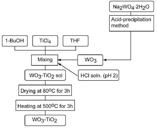 Fig. 3.1    Flowchart for synthesis of WO 3 -TiO 2  composite powder. 
