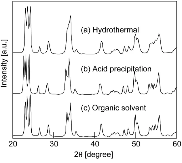 Fig  3.2    Wide  angle  XRD  patterns  of  WO 3   powders  prepared  by  various  methods  ((a)  hydrothermal method, (b) acid precipitation method, (c) organic solvent method)