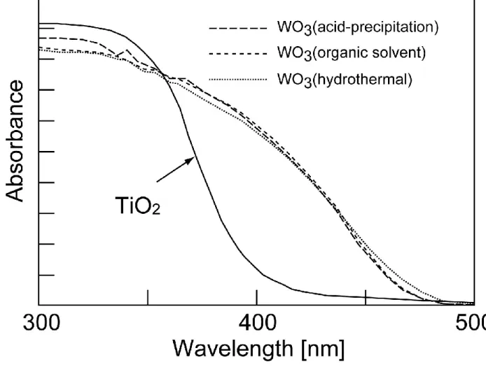 Fig 3.3    Diffuse reflectance spectra of WO 3  powder prepared from various methods. 