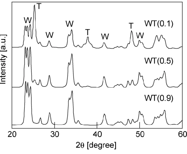 Fig  3.5    Wide  angle  XRD  patterns  of  WT  composite  powders  (T:  anatase  TiO 2   phase,  W: 