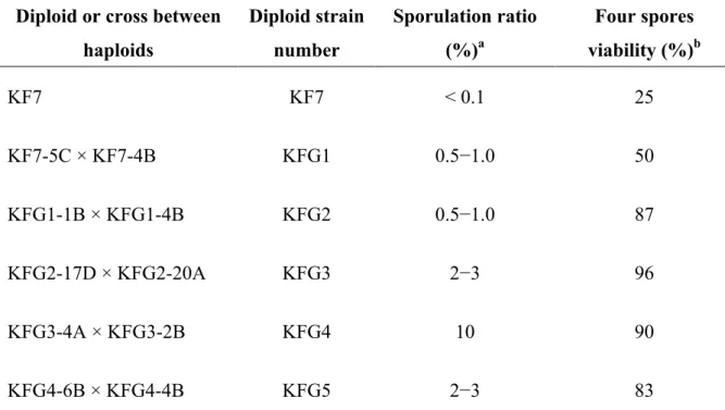 表 1-4   KF7 の子孫間の掛け合わせで得た二倍体の胞子形成率と 4 胞子生存率 Diploid or cross between 