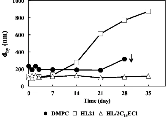 Fig. 2-3  Time courses of d hy  change for hybrid liposomes of DMPC/5mol%C 12 (EO) 21     (HL21)  and  DMPC/5mol%C 12 (EO) 21 /8mol%2C 14 ECl  (HL/2C 14 ECl)  in  5%glucose solution, stored at 37℃