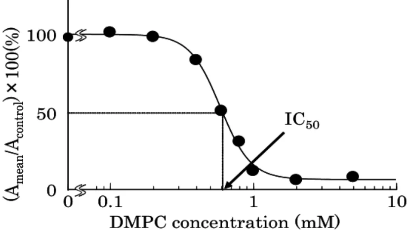 Fig. 3-3  Dose-response curve. 