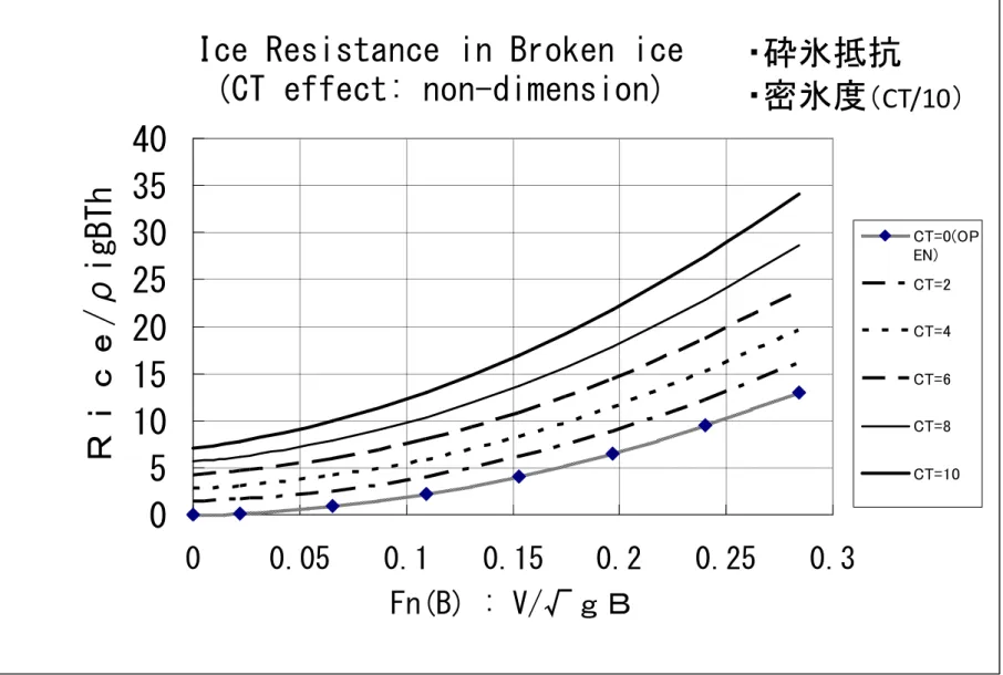 図 21 Broken ice sea 中の密氷度（ CT10 部位法 ）と船舶抵抗の関係の一例 ( 野澤）