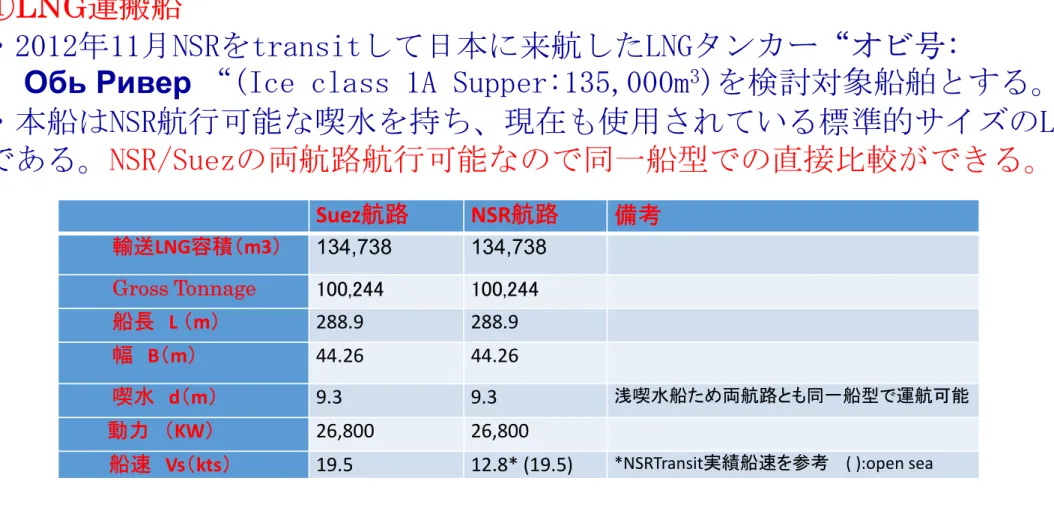 図 24 検討用船型要目： LNG 運搬船 ” Обь Ривер  “